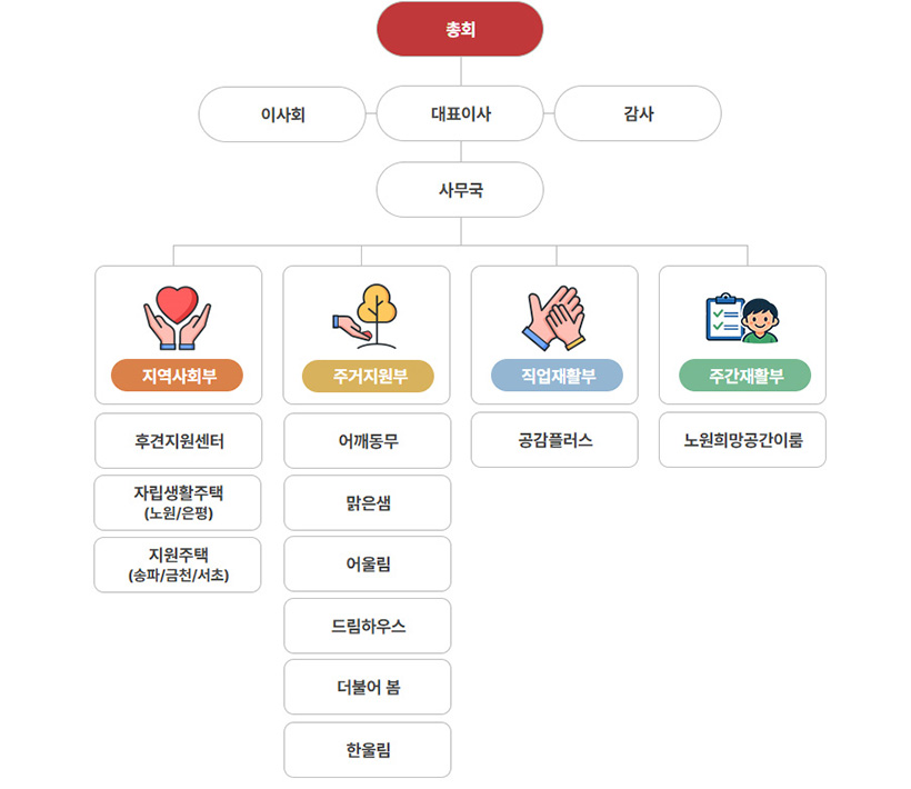 조직도